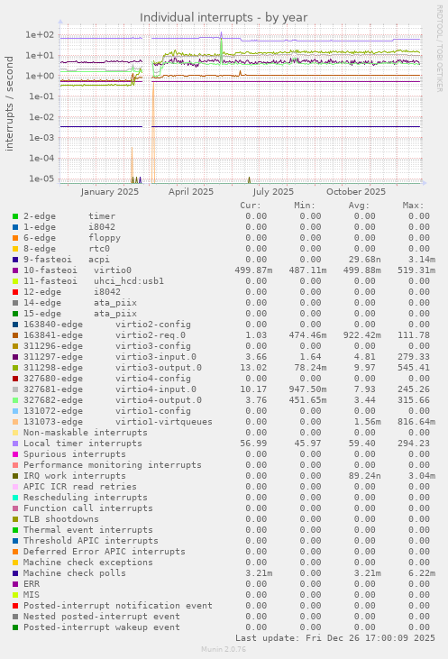 Individual interrupts