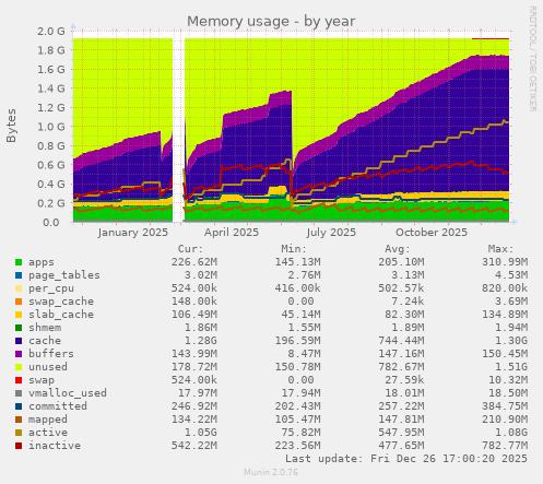 Memory usage