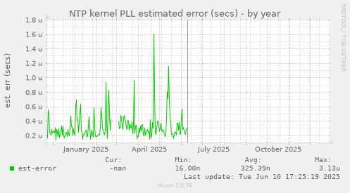 NTP kernel PLL estimated error (secs)