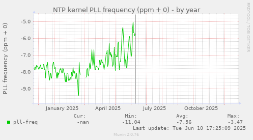 NTP kernel PLL frequency (ppm + 0)