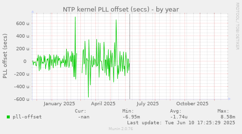NTP kernel PLL offset (secs)