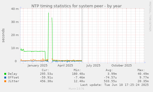 NTP timing statistics for system peer