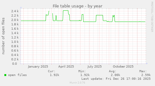 File table usage