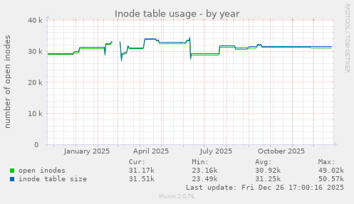 Inode table usage