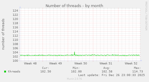Number of threads