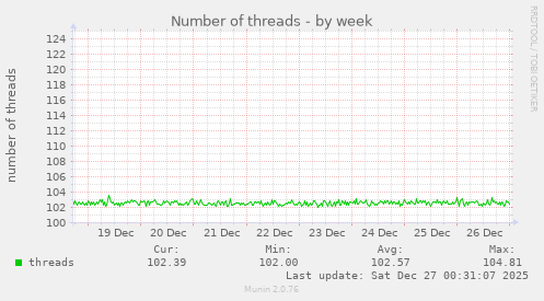 Number of threads