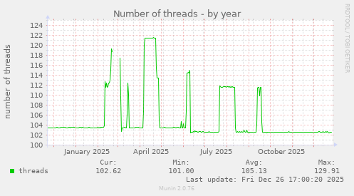 Number of threads
