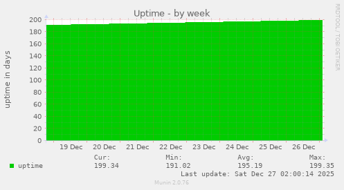 Uptime