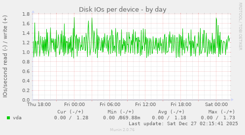 Disk IOs per device