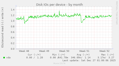 Disk IOs per device