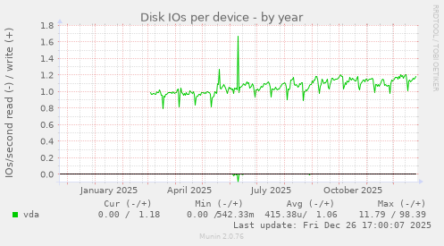 Disk IOs per device