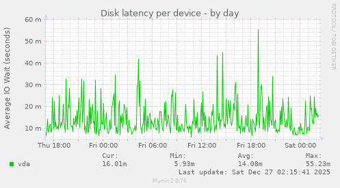 Disk latency per device