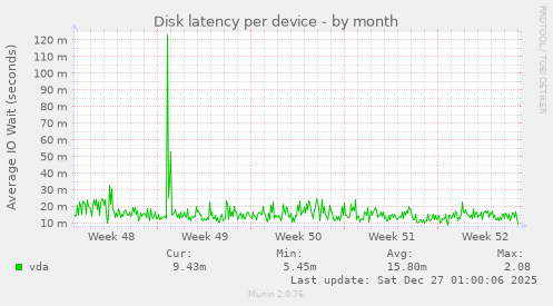 Disk latency per device
