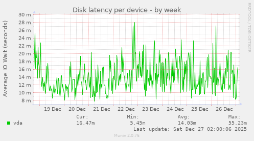 Disk latency per device