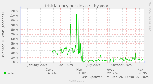 Disk latency per device