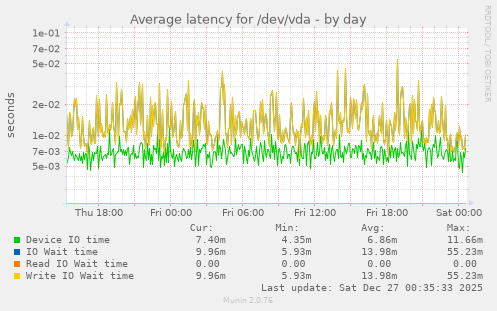 Average latency for /dev/vda