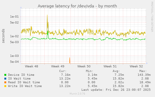 Average latency for /dev/vda