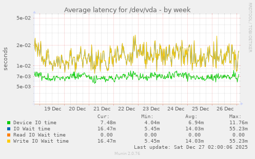 Average latency for /dev/vda