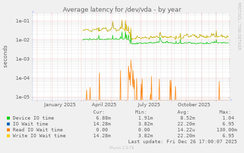 Average latency for /dev/vda
