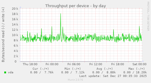 Throughput per device