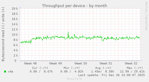 Throughput per device