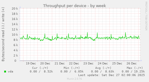 Throughput per device