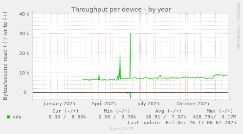 Throughput per device