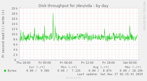 Disk throughput for /dev/vda