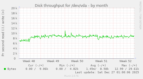 Disk throughput for /dev/vda