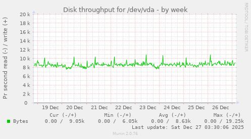 Disk throughput for /dev/vda