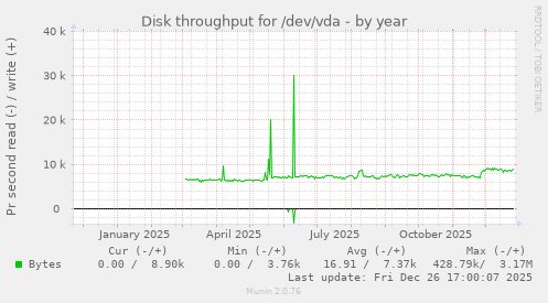 Disk throughput for /dev/vda