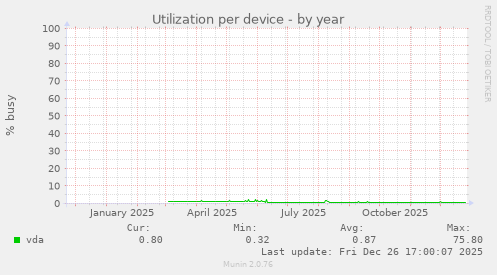 Utilization per device