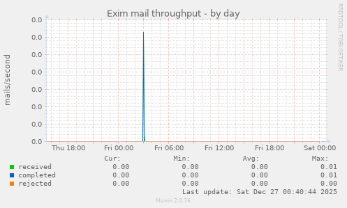 Exim mail throughput