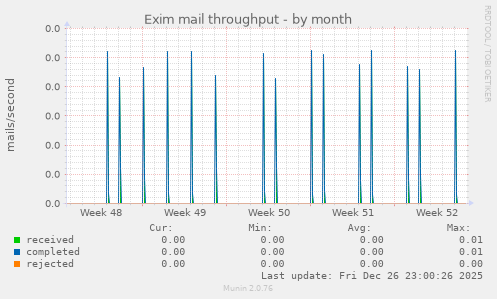 Exim mail throughput