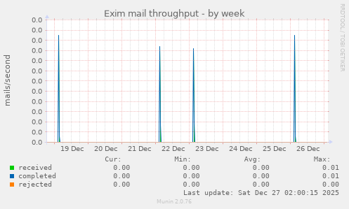 Exim mail throughput