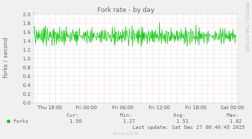 Fork rate