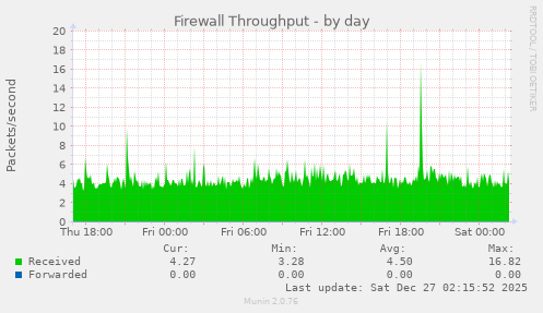 Firewall Throughput
