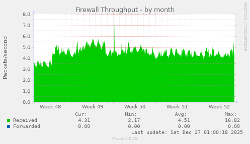 Firewall Throughput