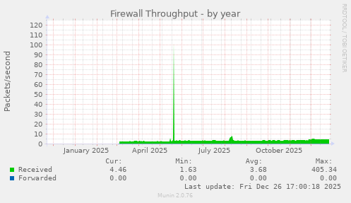 Firewall Throughput