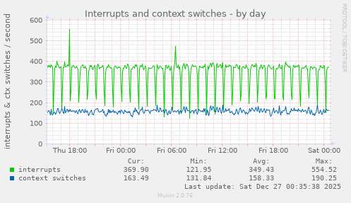 Interrupts and context switches
