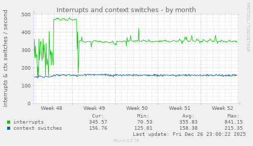 Interrupts and context switches