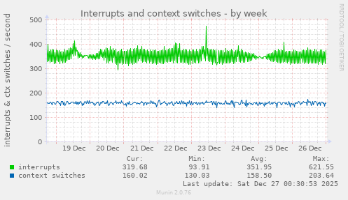 Interrupts and context switches