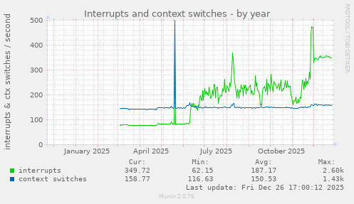 Interrupts and context switches