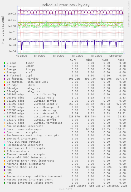 Individual interrupts