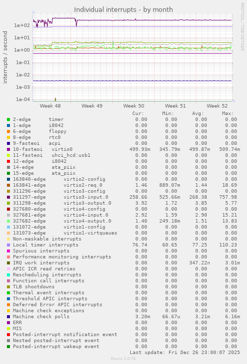 Individual interrupts