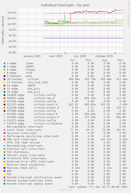 Individual interrupts