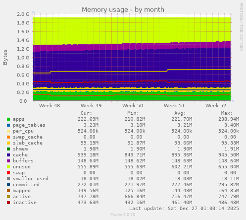Memory usage
