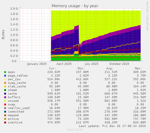 Memory usage