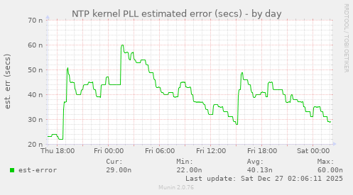 NTP kernel PLL estimated error (secs)