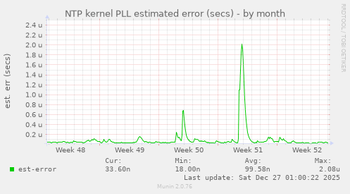NTP kernel PLL estimated error (secs)